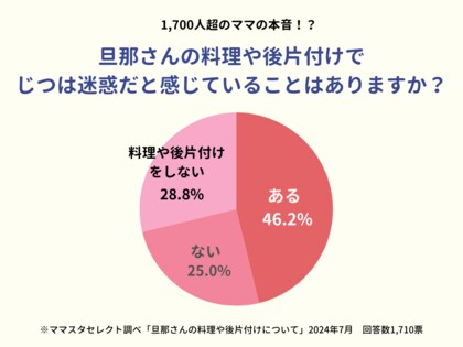 【1700人超のママの本音】2人に1人のママが、夫の料理や後片付けで「じつは迷惑」と感じていることがある?