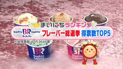 暑い日はアイス！「サーティワン」フレーバー総選挙TOP5…42万以上の投票で選ばれるのは？