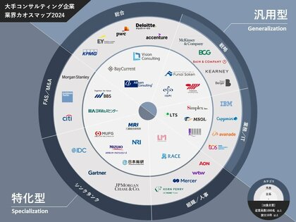 ビジョン・キャリア、【大手コンサルティング企業】業界カオスマップ2024を公開