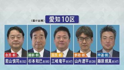 2/8投開票…衆院選公示 東海3県の選挙区ではこれまでに計102人が立候補 高市内閣の政策の是非など巡り論戦