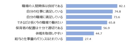 ベネッセ教育総合研究所 「第4回幼児教育・保育についての基本調査」 保育者の7割が「職場・仕事に満足」の一方で、8割は「事務作業量が負担」