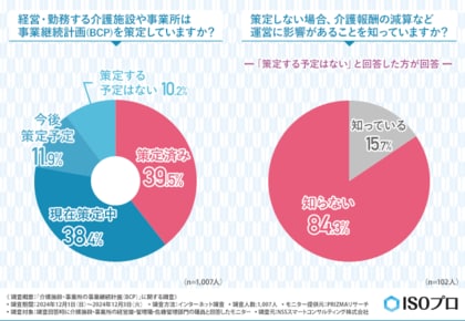 【介護施設の経営層・担当職員1,007名に調査】BCP策定義務化後、介護報酬の減算など運営に影響があることについて知らない方が8割超