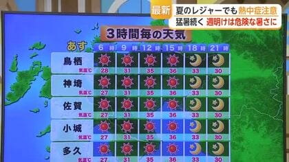 佐賀で37.2℃も…月曜はさらに38℃予想「今年一番」更新の可能性【佐賀県】