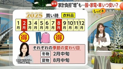 「お米」は“今週中の購入”がオススメ　衣料品や家電も「買い時」でお得に買い物　家計の負担“8万7000円超増”試算も【しってる？】