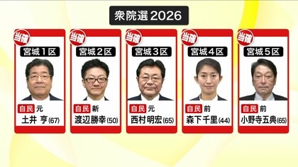 【速報】衆院選・宮城　自民党候補が全ての小選挙区で当選確実
