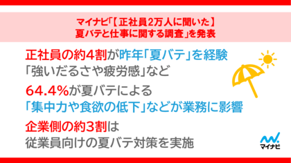 「【正社員2万人に聞いた】夏バテと仕事に関する調査」を発表