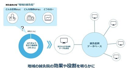 【鍼灸症例データベース】構築プロジェクトを開始