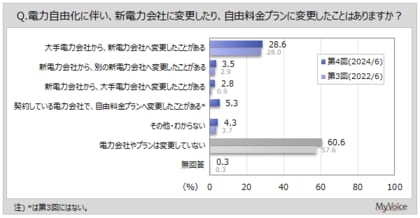 【電力・ガス自由化に関する調査】電力自由化後、「大手電力会社から、新電力会社へ変更したことがある」は3割弱。今後、新電力会社と契約したい人は約15%