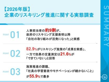 【企業のリスキリング推進に関する実態調査】人事担当者の88.3%が「政府支援表明後、取り組みが活発化」と回答成果実感は8割超も、効果測定の仕組み整備に課題