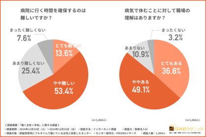 【働く女性×手術】体調が悪いと感じたらすぐに病院に行く方は4割にとどまる結果に!手術が必要になった際の不安要素は「費用」「入院期間」「手術が成功するか」