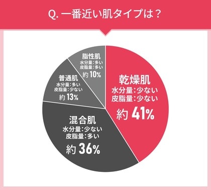 40代女性109人に聞いた!ファンデーション選びの実態調査|使ってみたいファンデーション第2位はマキアージュ(MAQUillAGE) ドラマティックエッセンスリキッド!では第1位は?