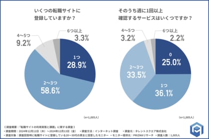 【転職サイトの利用状況調査】転職サイトの不満トップ3!「スカウトが多すぎる」「通知が多すぎる」…そして第1位は?