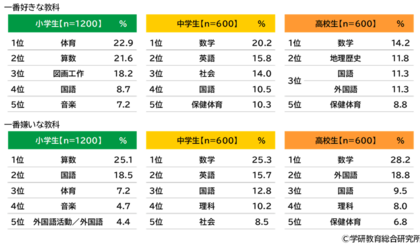 幼児・小学生・中学生・高校生白書2025＜第三弾＞幼児・小学生・中学生・高校生の学習・学校生活に関する調査【学研教育総合研究所】