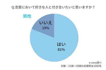 恋愛において好きな人と付き合いたいと思いますか 理由 瞬間 サインまで