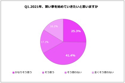 21年 習い事を始めたい と回答した人は66 7 そのうち3割以上が始めたい習い事として 英会話 と回答