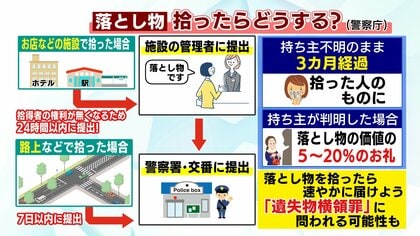 一年で総額2億円超の現金の落とし物が 拾ったらお礼もらえる？持ち主 