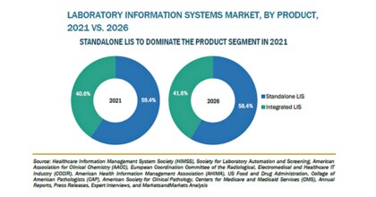 臨床検査情報システム Lis の市場規模 2026年に24億米ドル到達予測