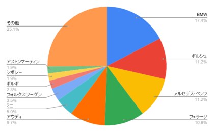 輸入車買取の外車王 259人へ憧れの輸入車を大調査 あの超高級車メーカーが4位 気になる1位は