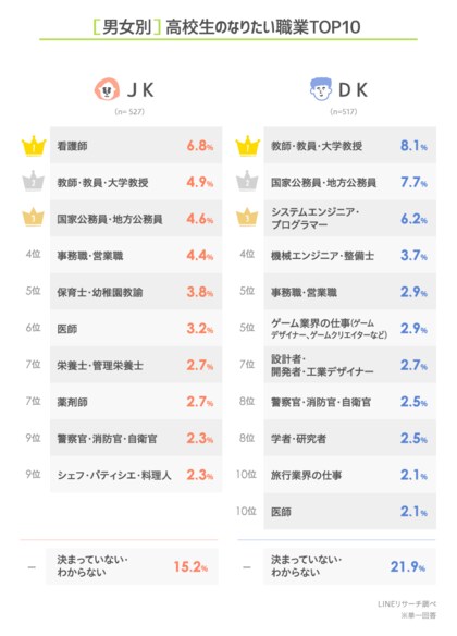 Lineリサーチ 高校生のなりたい職業は 1位 教師 教員 大学教授 2位 国家