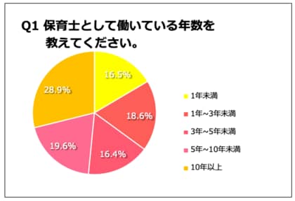 現役保育士の76 3 が 辞めたい と考えたことがある 3