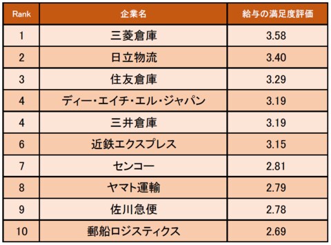 物流 倉庫業界の 給与の満足度が高い企業ランキング 発表 1位は三菱倉庫 企業口コミサイトキャリコネ