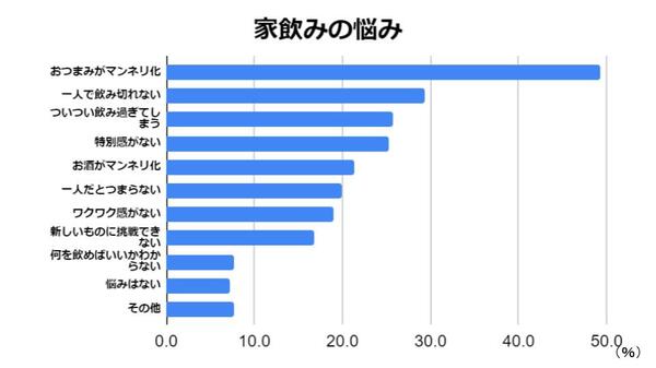 家飲みの悩みno 1は マンネリ化 家飲みが楽しい と回答した60 に聞いた家飲みを楽しむ方法 家飲みの悩みに関するアンケート調査