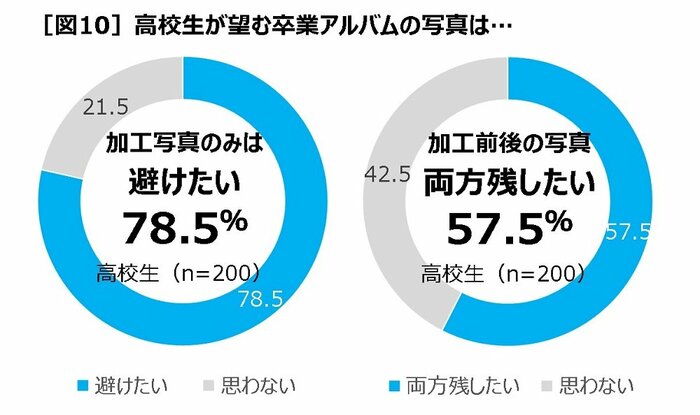 高校生が望む卒業アルバム写真は…