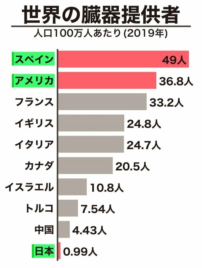 WORLDWIDE ACTUAL DECEASED ORGAN DONORS 2019/INTERNATIONAL REGISTRY IN ORGAN DONATION AND TRANSPLANTATIONのデータを基に編集部でグラフを作成