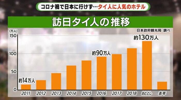 2019年には130万人が訪日