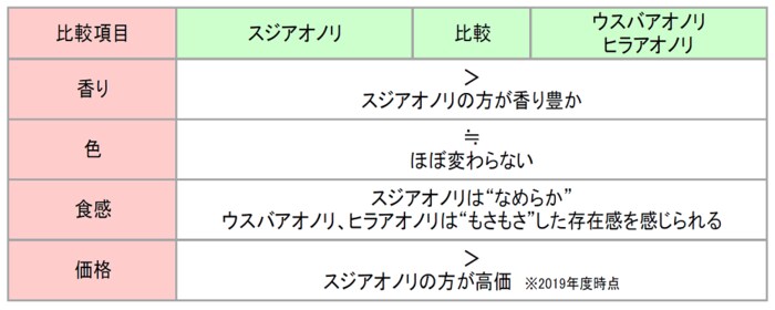 あおのり 素材の比較 (提供:三島食品株式会社)