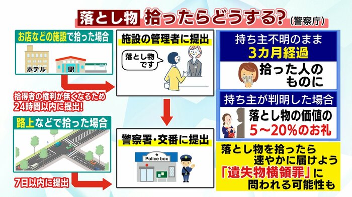 落とし物拾ったらどうする?(警察庁)