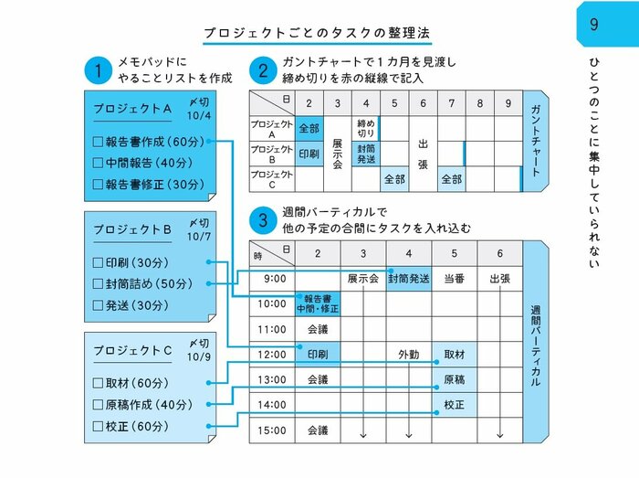 プロジェクトごとのタスク整理法(『不器用解決事典』より)