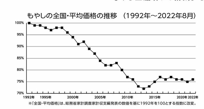 もやしの全国・平均価格の推移(画像提供:工業組合もやし生産者協会)