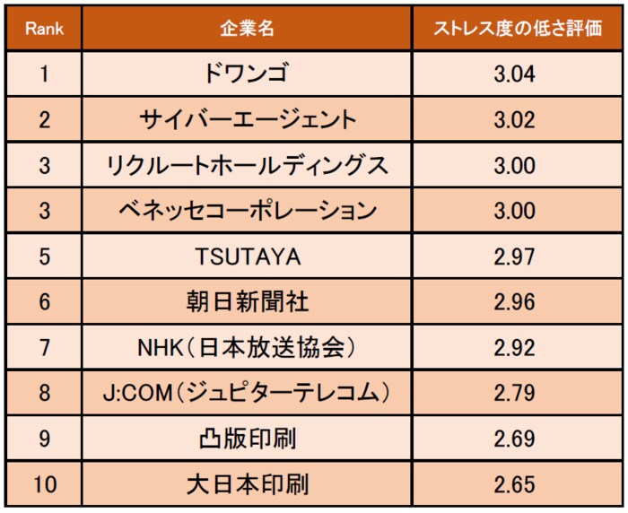 マスコミ業界の ストレス度の低い企業ランキング 発表 1位はドワンゴ 企業口コミサイトキャリコネ