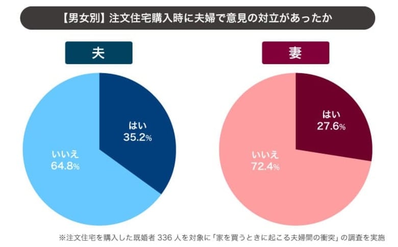 家を買うとき、夫婦で対立するのは3割!衝突ポイントとその原因を分析