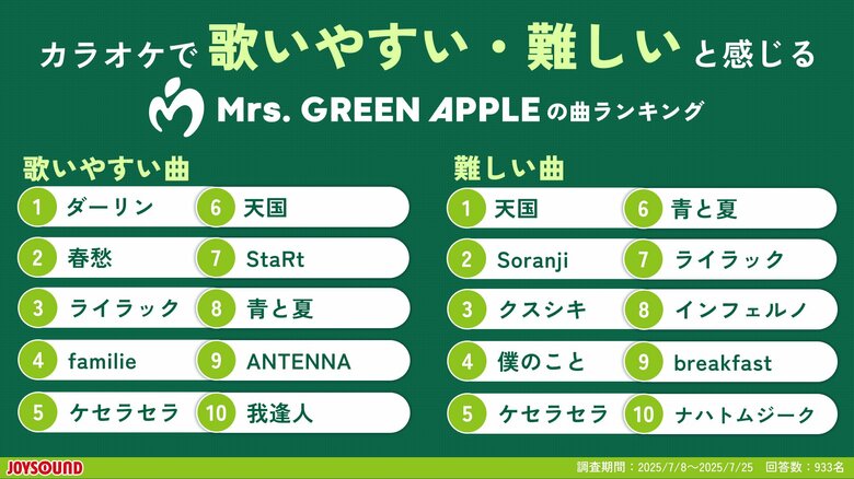 カラオケで歌いこなせたら凄い！Mrs. GREEN APPLEの曲の難易度ランキングを発表！ユーザーアンケート＆採点平均点からJOYSOUNDが徹底分析！