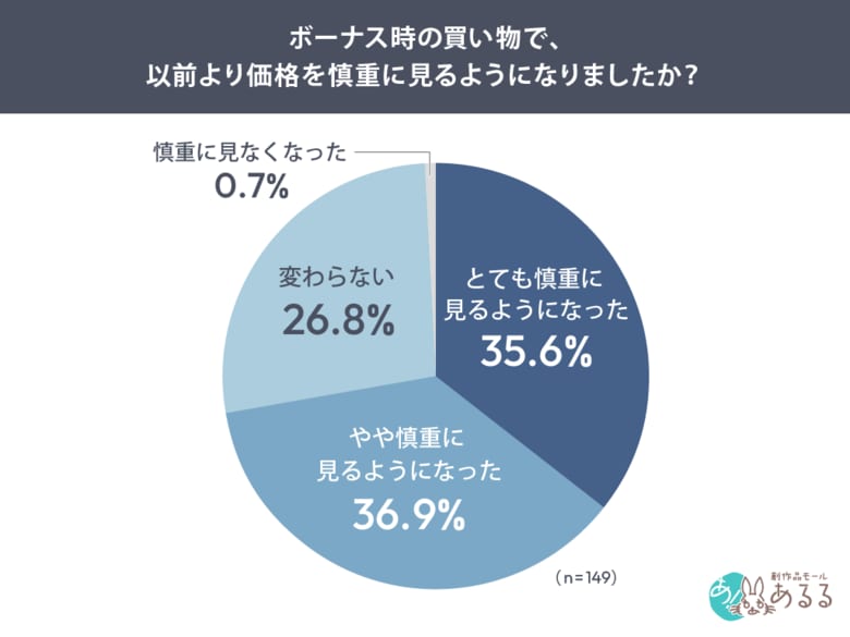 ボーナス支給者の72.5％が「買い物時の価格を慎重に見る」。貯金を増やす理由は「物価高への備え」76.9％が最多に
