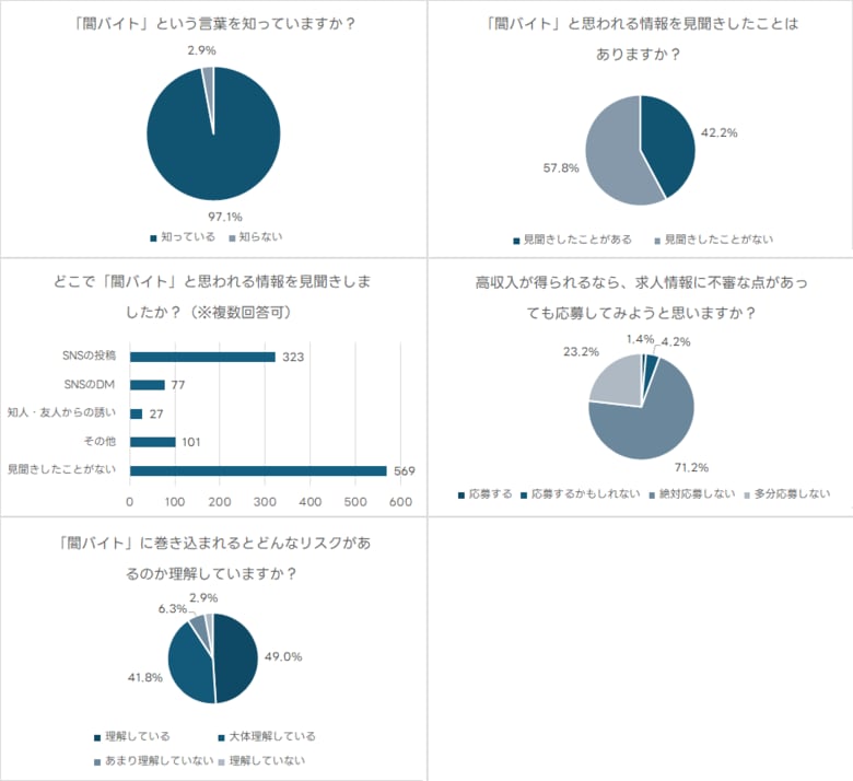 夏休みに特に注意したい「闇バイト」に関するアンケートを実施。闇バイトと思われる情報を見かけたことがある人は42%にのぼる結果に