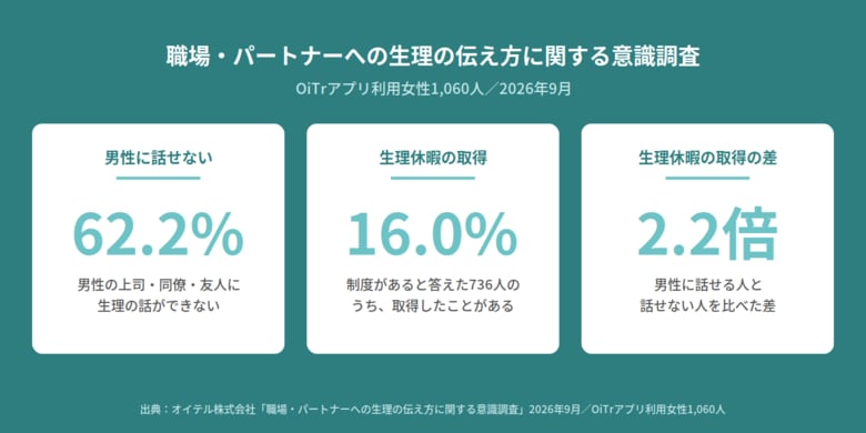 【女性1,060人調査】男性に生理の話ができない人は62.2%。生理休暇制度はあると答えた人でも実際に取得したことがあるのは16.0%、男性に話せる人と話せない人で取得に2.2倍の差