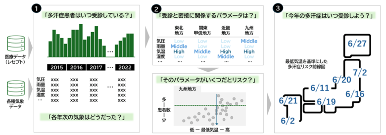 医療と気象のビッグデータを用いた多汗症患者の実態調査長崎大との産学連携によって「受診予測に迫る研究」が論文化