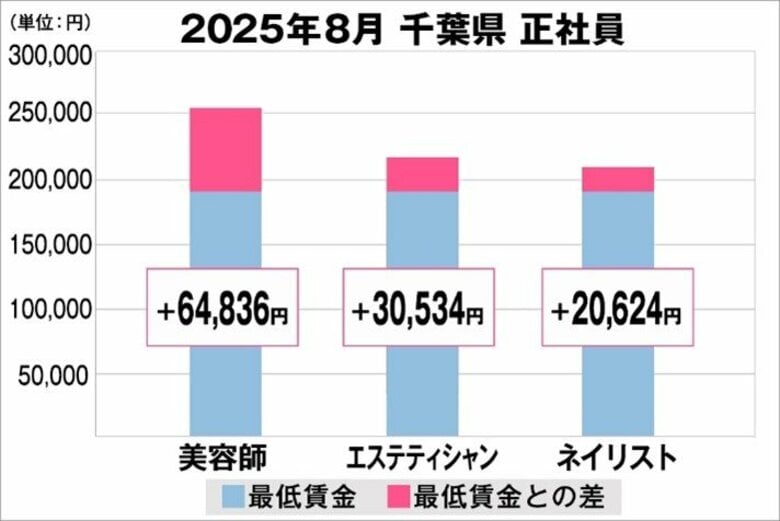 美プロ調べ「2025年8月　最低賃金から見る美容業界の給料調査」～千葉版～