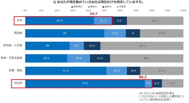 BCP策定は進む一方、安否確認や情報集約の遅れが課題に、停電下の紙資料の必要性や業種別課題も明らかに