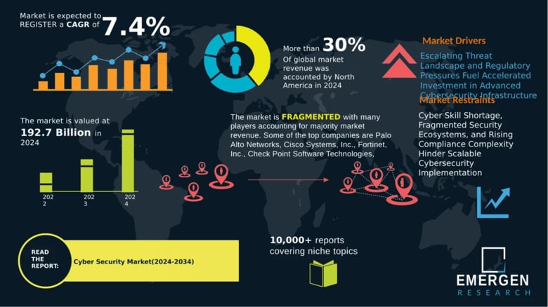 世界のサイバーセキュリティ市場は2034年までに3,964億米ドルに拡大。サイバー脅威の激化を受け、日本市場は2桁成長で急成長