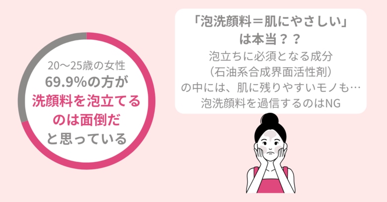 69.9%の女性が面倒に感じる『洗顔料の泡立て』、ゲルタイプでストレスなく美肌へ。