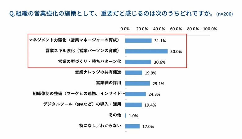 【独自調査レポート】営業力強化のために重視している施策1位は「メンバーの営業スキル強化」