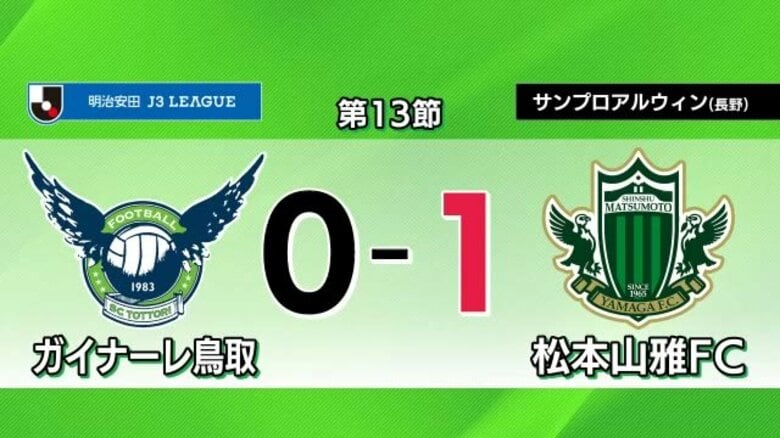 明治安田生命 Ｊ３リーグ【ガイナーレ鳥取】第13節　vs.松本山雅FC　スタメン入れ替え攻撃強化も…｜FNNプライムオンライン