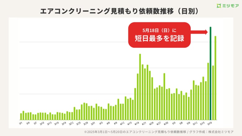 高温多湿+梅雨入り前にカビ警戒!エアコンクリーニング依頼が急増 ― 東名阪ほかで5月単日最多を更新