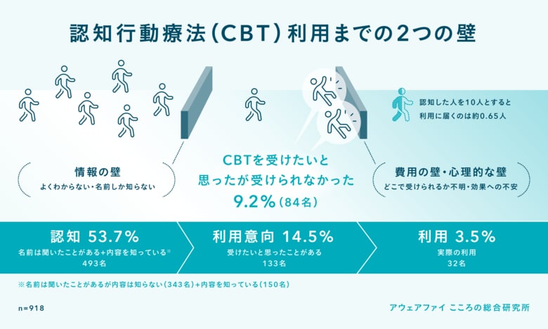 「認知行動療法」の保険適用が拡大も、制度認知度はわずか5.8%。“知れば”62%が「受けてみたい」に変化【2026年5月最新調査】