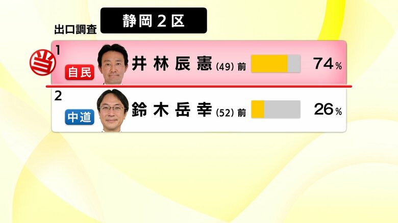 【衆院選】静岡2区　自民の前職・井林辰憲 氏が6回目の当選確実　「尻に火が付いた」　前回選で対立候補に比例復活を許したことで危機感｜FNNプライムオンライン