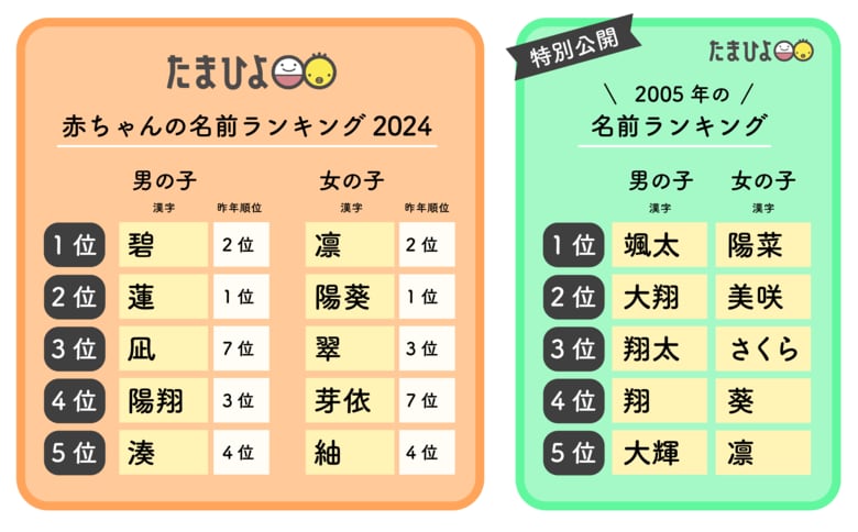［国内最多26万人調査］たまひよ 赤ちゃんの名前ランキング2024　男の子「碧」が1位復活、女の子「凛」が15年ぶり1位！